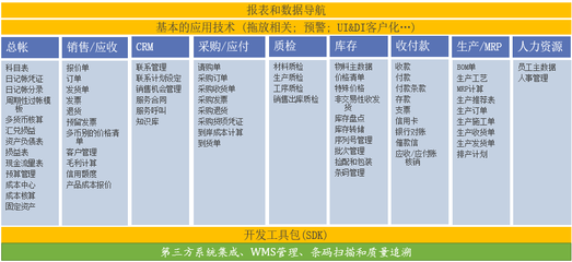 SAP ERP解決方案在多元化行業的銷售及技術咨詢服務實踐